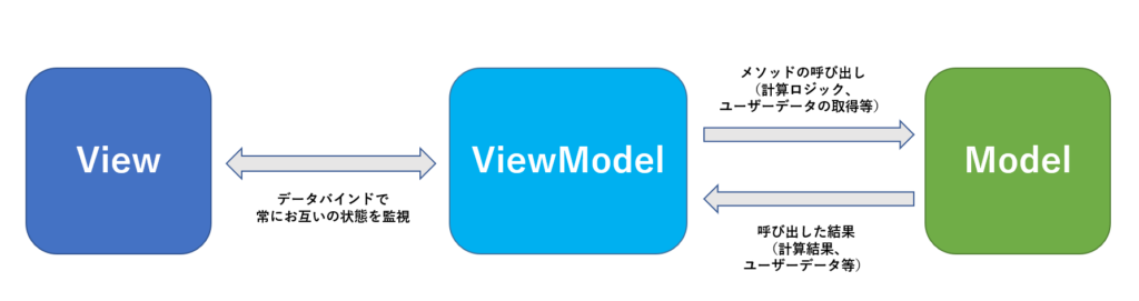 View Model ViewModel の関係